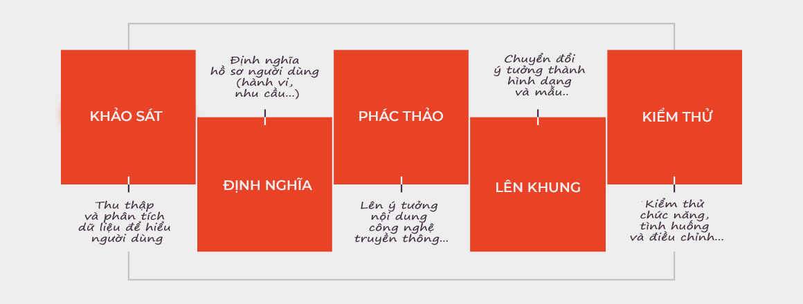 Tối ưu trải nghiệm người dùng