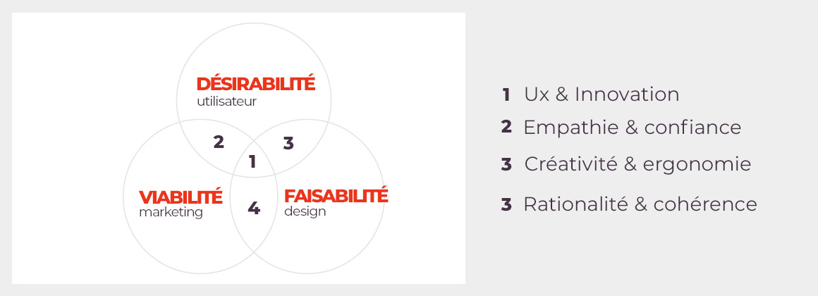 Ux design, le parcours