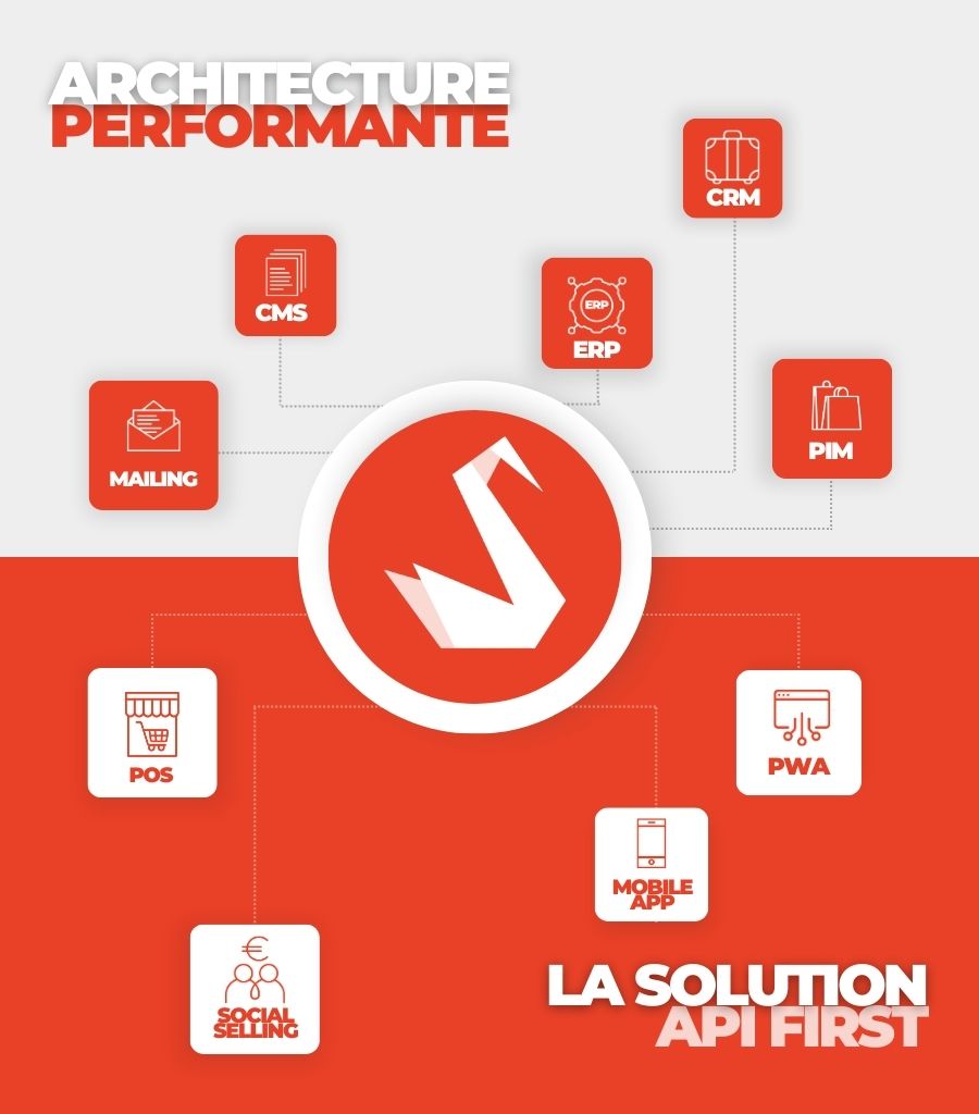 sylius, une architecture performante et la solution API FIRST