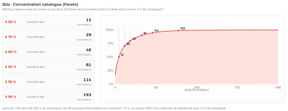 Pareto analysis of the Gafik catalog: of 496 suppliers, 12 cover 50% of the catalog and 114 cover 95% (chart in French)